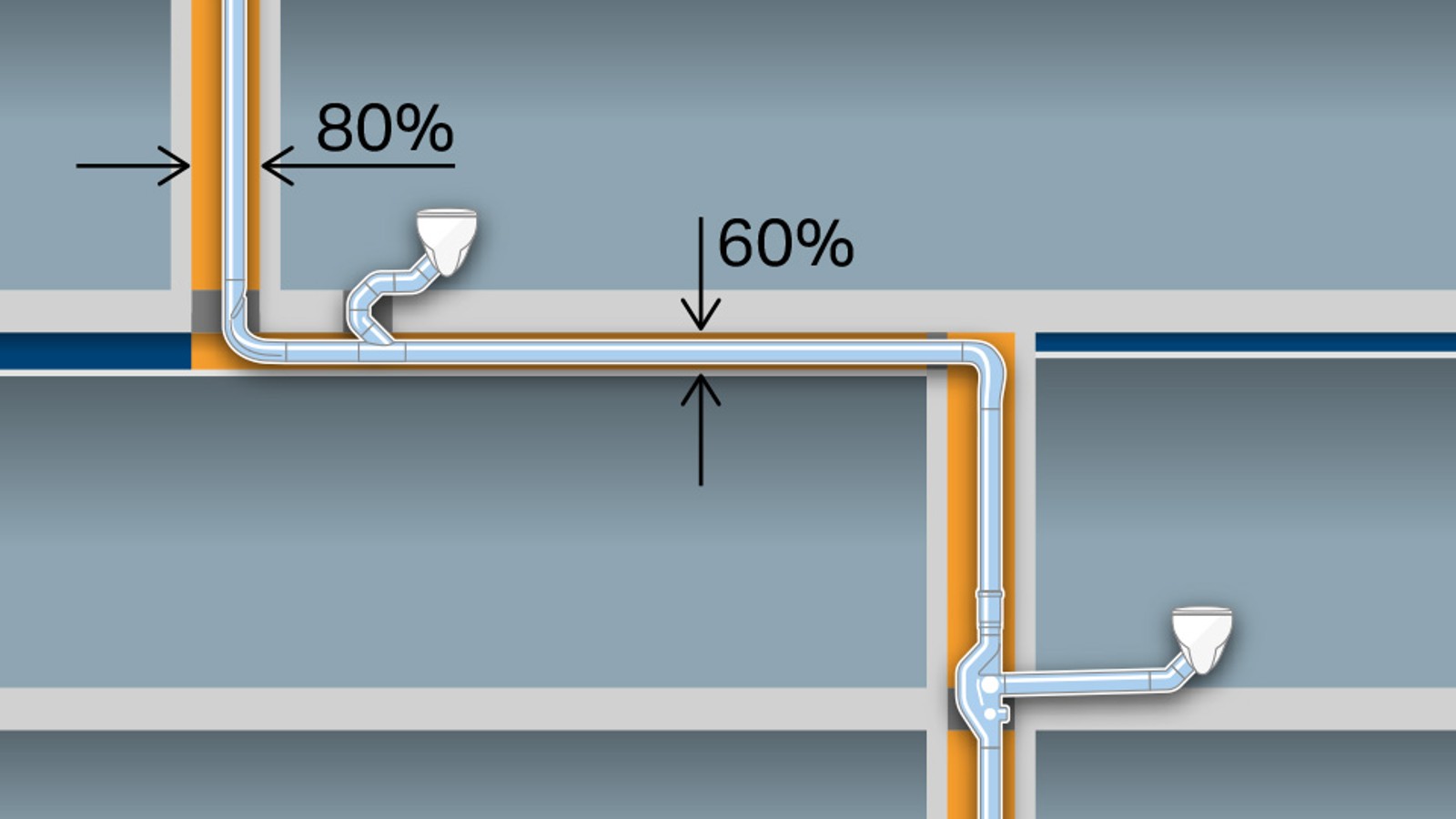 Save space with smaller pipe dimensions of d110 without an additional ventilation pipe. Additional savings with horizontal pipes of up to six metres in length without a slope Save space with smaller pipe dimensions of d110 without an additional ventilation pipe. Additional savings with horizontal pipes of up to six metres in length without a slope